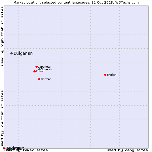 Market position of Bulgarian vs. Inuktitut vs. Tokelau