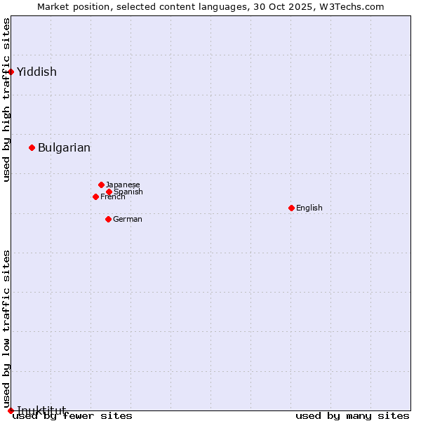 Market position of Bulgarian vs. Yiddish vs. Inuktitut