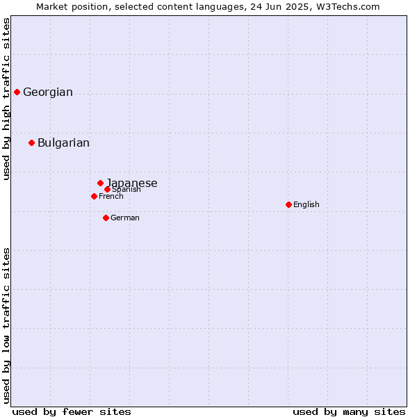 Market position of Japanese vs. Bulgarian vs. Georgian