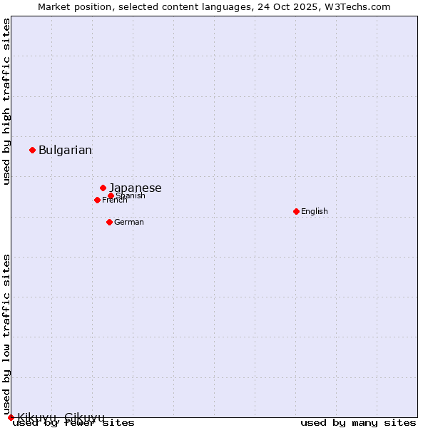 Market position of Japanese vs. Bulgarian vs. Kikuyu, Gikuyu