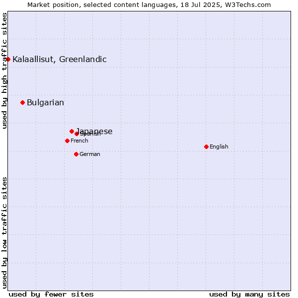 Market position of Japanese vs. Bulgarian vs. Kalaallisut, Greenlandic
