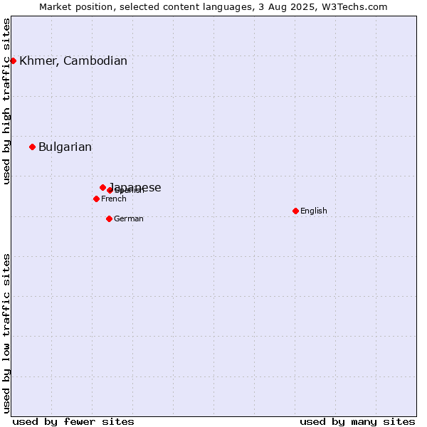 Market position of Japanese vs. Bulgarian vs. Khmer, Cambodian