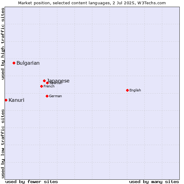 Market position of Japanese vs. Bulgarian vs. Kanuri