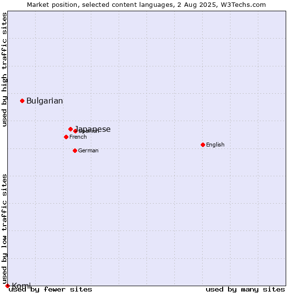 Market position of Japanese vs. Bulgarian vs. Komi
