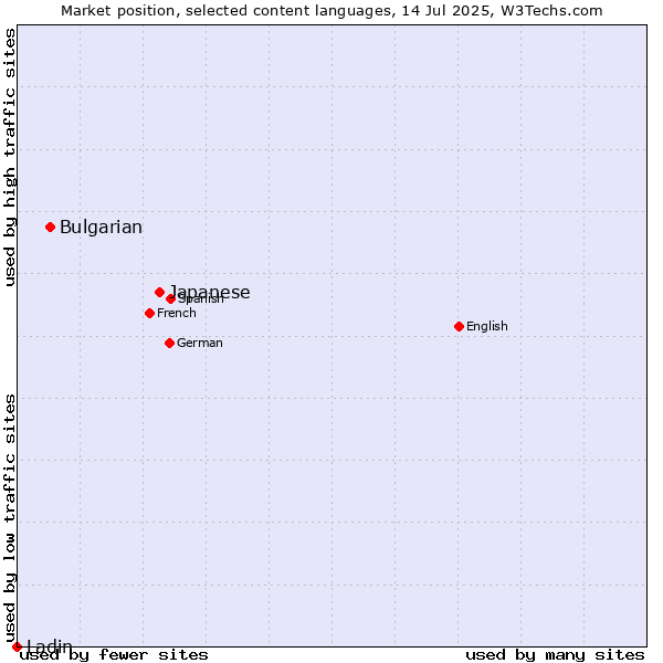 Market position of Japanese vs. Bulgarian vs. Ladin