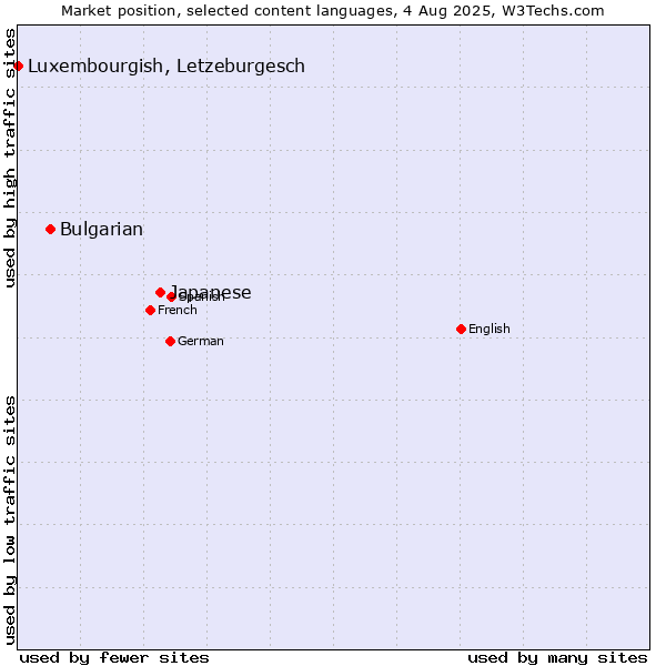 Market position of Japanese vs. Bulgarian vs. Luxembourgish, Letzeburgesch
