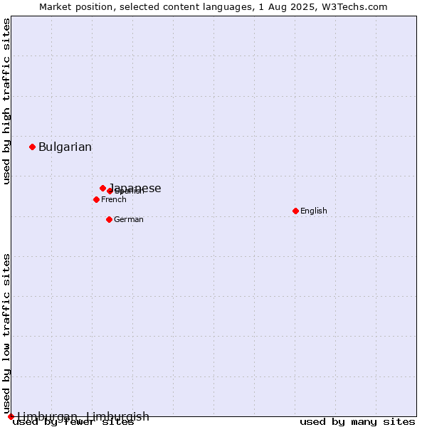 Market position of Japanese vs. Bulgarian vs. Limburgan, Limburgish