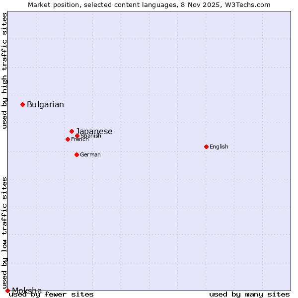 Market position of Japanese vs. Bulgarian vs. Moksha