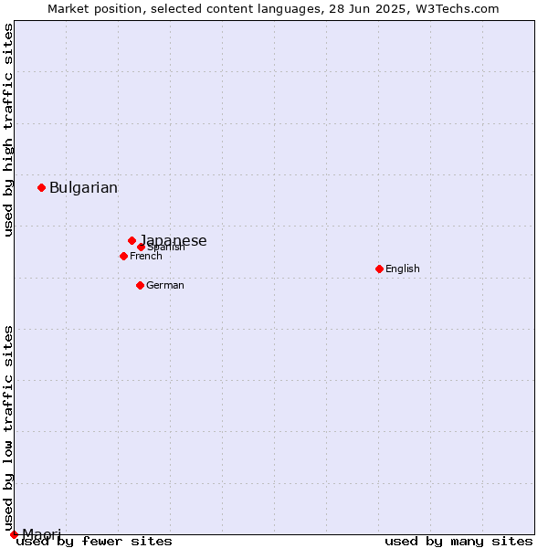 Market position of Japanese vs. Bulgarian vs. Maori