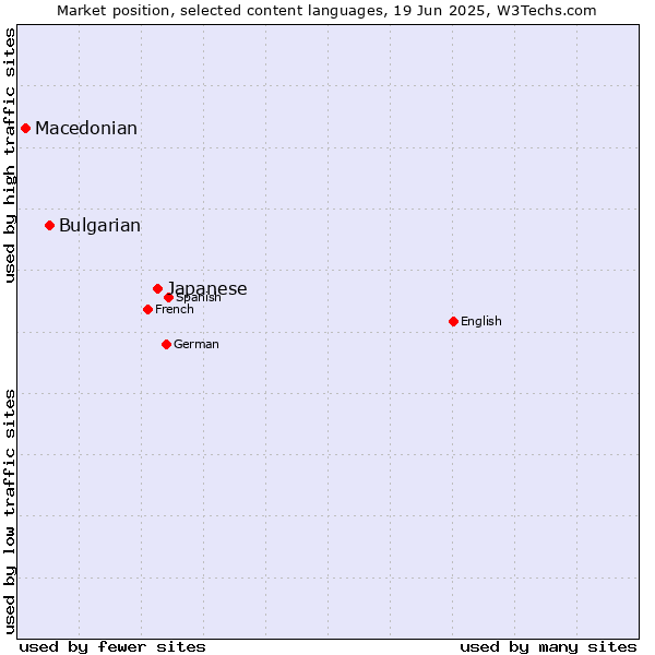 Market position of Japanese vs. Bulgarian vs. Macedonian