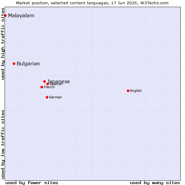 Market position of Japanese vs. Bulgarian vs. Malayalam