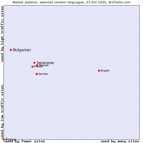 Market position of Japanese vs. Bulgarian vs. Erzya