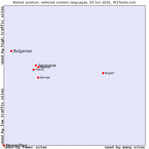 Market position of Japanese vs. Bulgarian vs. Neapolitan