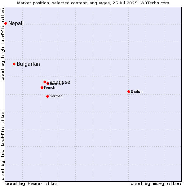 Market position of Japanese vs. Bulgarian vs. Nepali