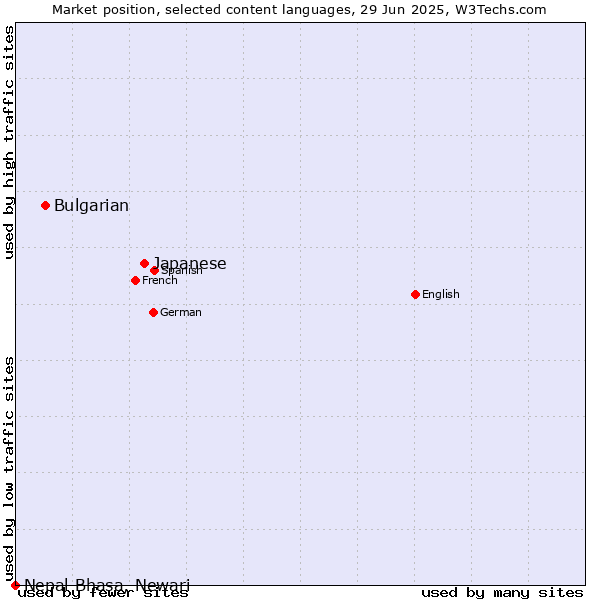 Market position of Japanese vs. Bulgarian vs. Nepal Bhasa, Newari