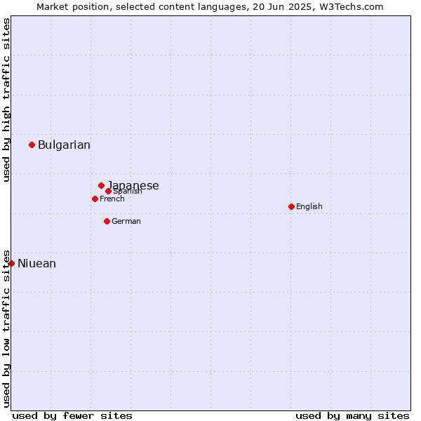 Market position of Japanese vs. Bulgarian vs. Niuean
