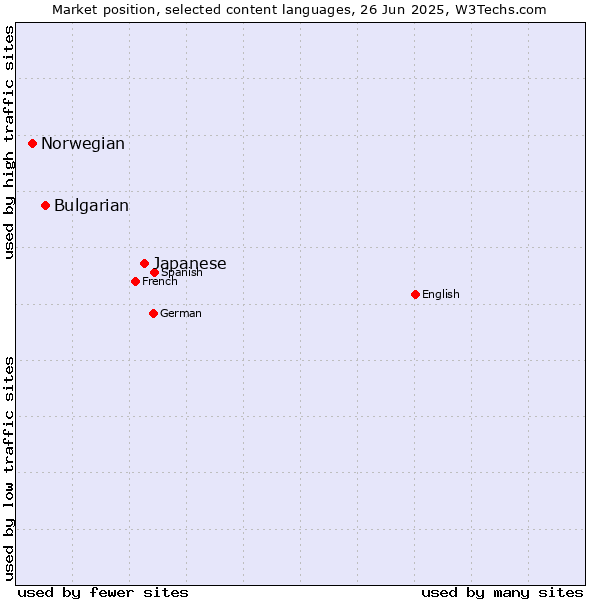 Market position of Japanese vs. Bulgarian vs. Norwegian