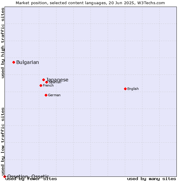 Market position of Japanese vs. Bulgarian vs. Ossetian, Ossetic