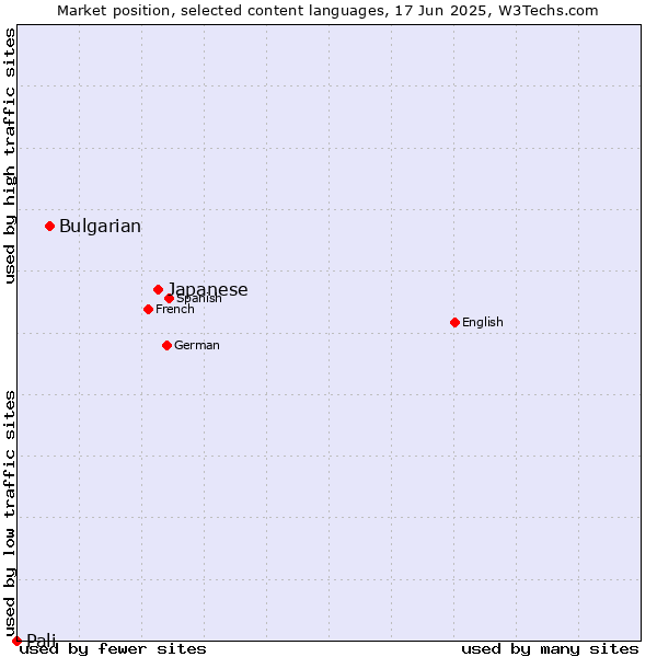 Market position of Japanese vs. Bulgarian vs. Pali