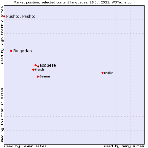 Market position of Japanese vs. Bulgarian vs. Pushto, Pashto
