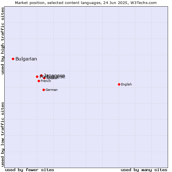 Market position of Japanese vs. Portuguese vs. Bulgarian