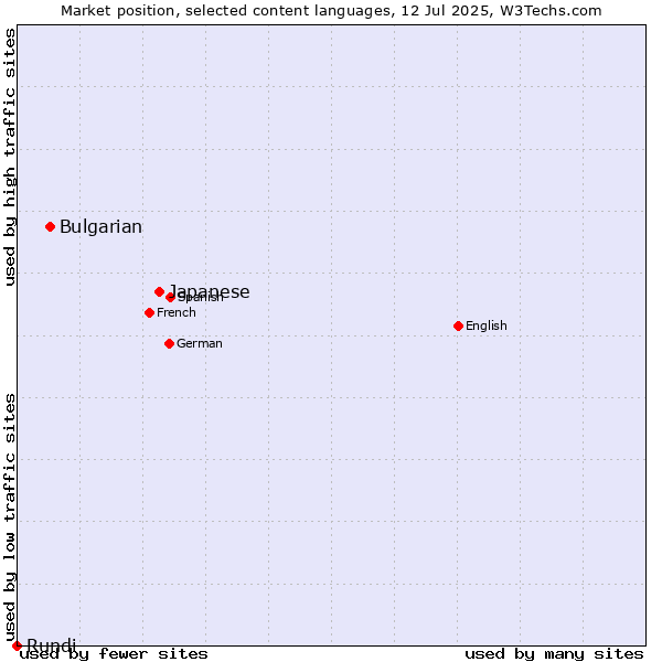Market position of Japanese vs. Bulgarian vs. Rundi