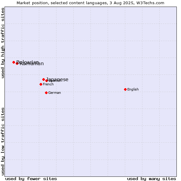 Market position of Japanese vs. Romanian vs. Bulgarian