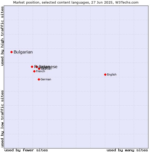 Market position of Japanese vs. Russian vs. Bulgarian