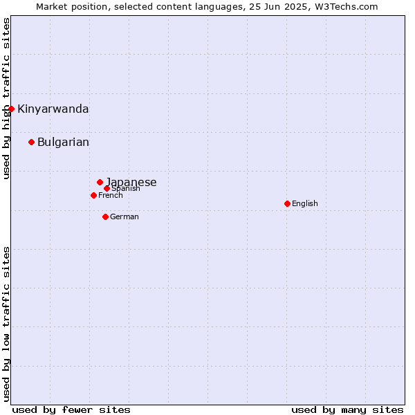 Market position of Japanese vs. Bulgarian vs. Kinyarwanda