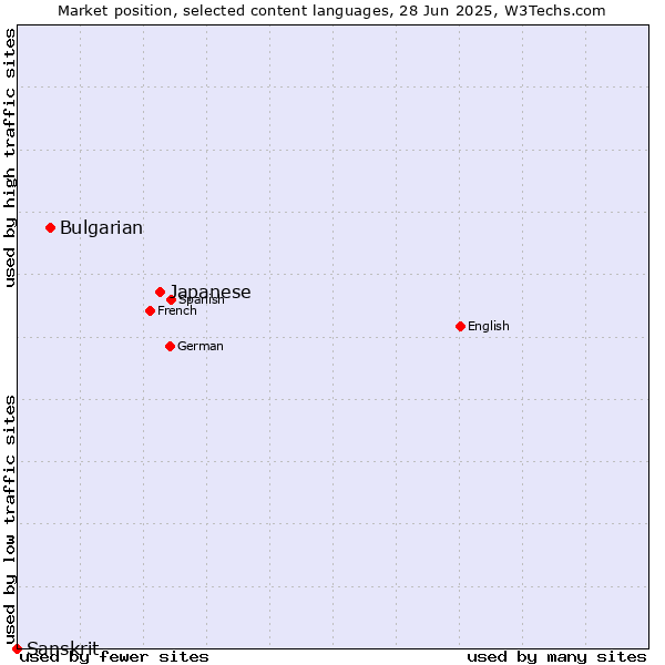 Market position of Japanese vs. Bulgarian vs. Sanskrit