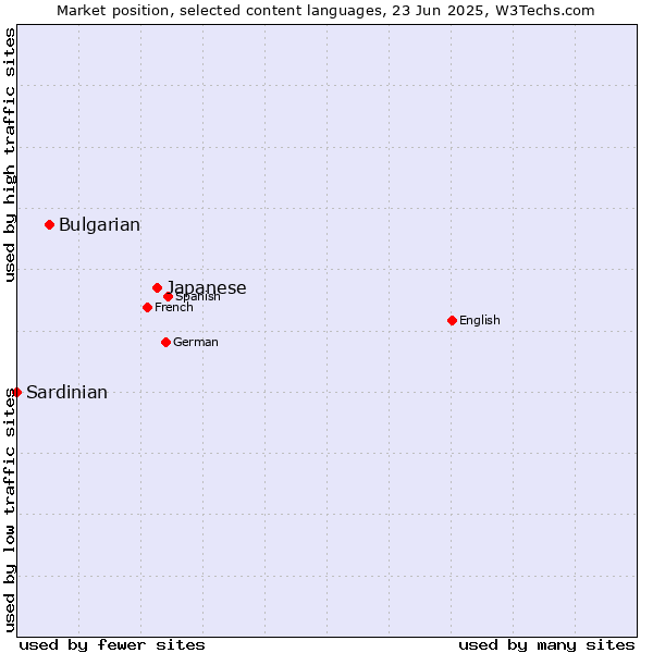 Market position of Japanese vs. Bulgarian vs. Sardinian