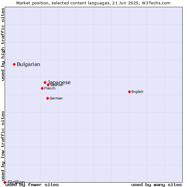 Market position of Japanese vs. Bulgarian vs. Sicilian
