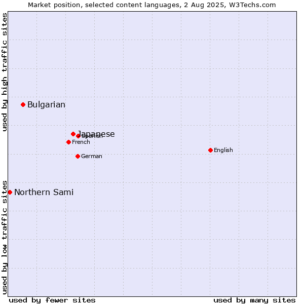 Market position of Japanese vs. Bulgarian vs. Northern Sami