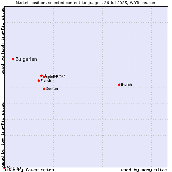 Market position of Japanese vs. Bulgarian vs. Sango