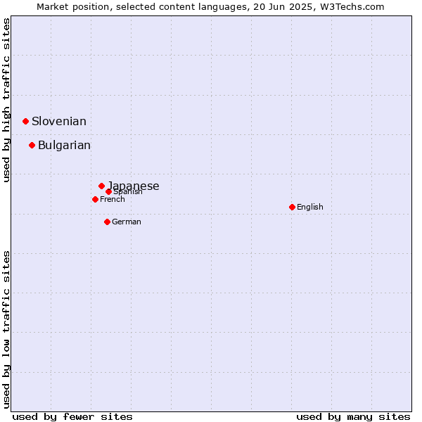 Market position of Japanese vs. Bulgarian vs. Slovenian