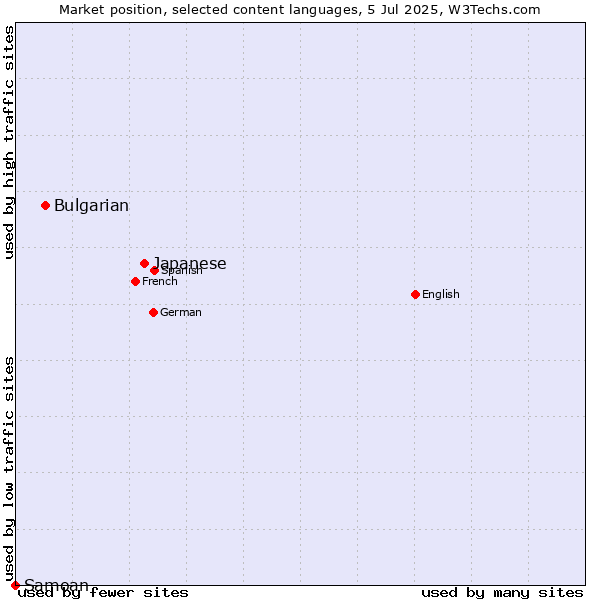 Market position of Japanese vs. Bulgarian vs. Samoan