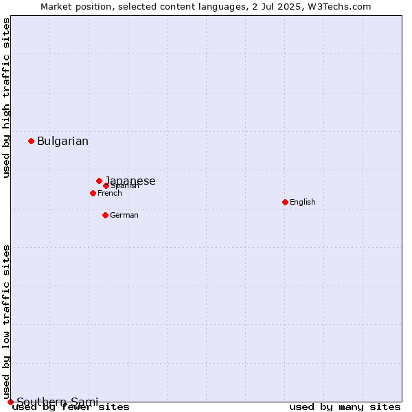 Market position of Japanese vs. Bulgarian vs. Southern Sami