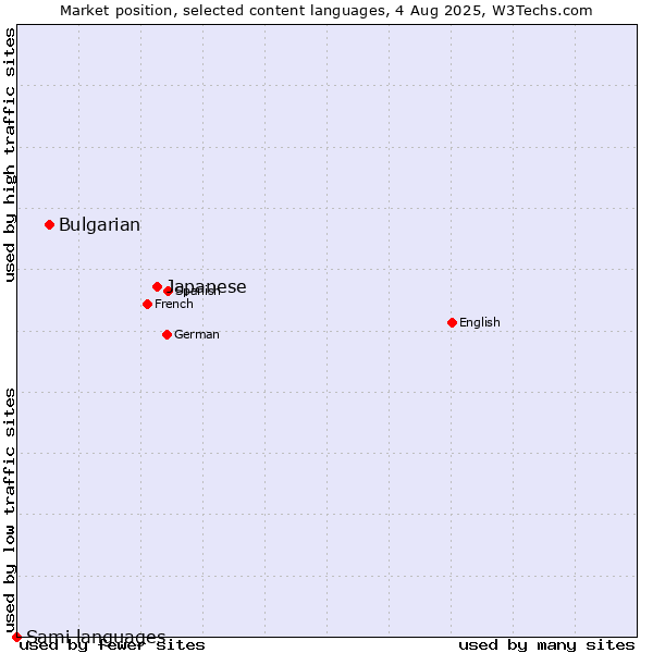 Market position of Japanese vs. Bulgarian vs. Sami languages