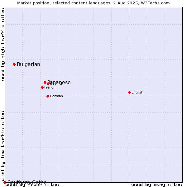 Market position of Japanese vs. Bulgarian vs. Southern Sotho
