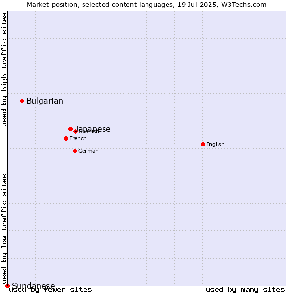 Market position of Japanese vs. Bulgarian vs. Sundanese