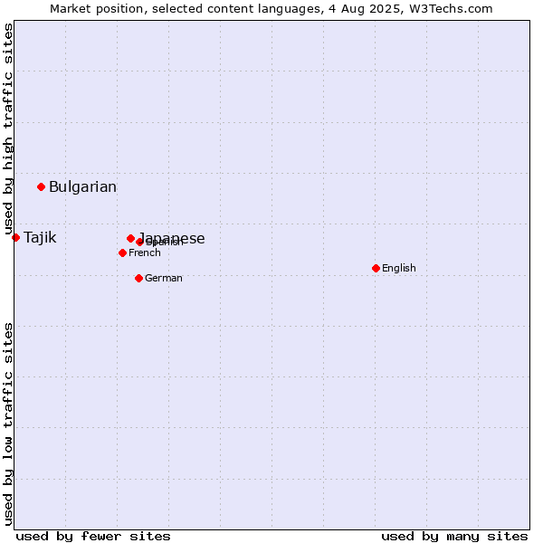 Market position of Japanese vs. Bulgarian vs. Tajik