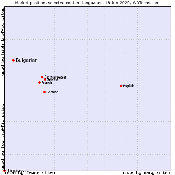 Market position of Japanese vs. Bulgarian vs. Tigrinya
