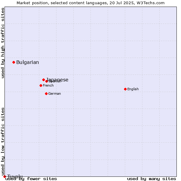 Market position of Japanese vs. Bulgarian vs. Tuvalu