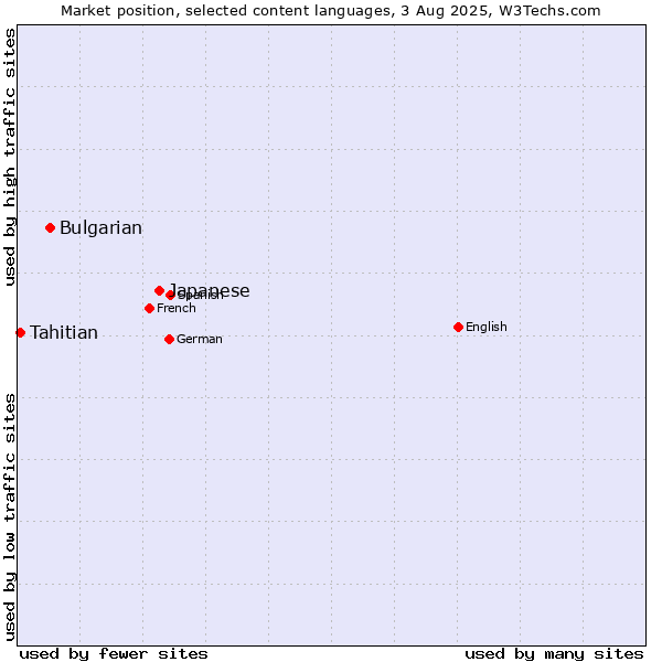 Market position of Japanese vs. Bulgarian vs. Tahitian