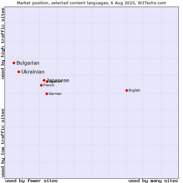 Market position of Japanese vs. Ukrainian vs. Bulgarian