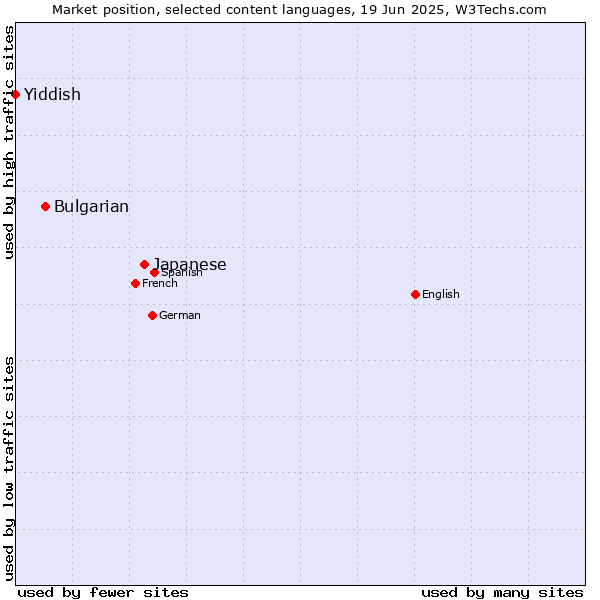 Market position of Japanese vs. Bulgarian vs. Yiddish