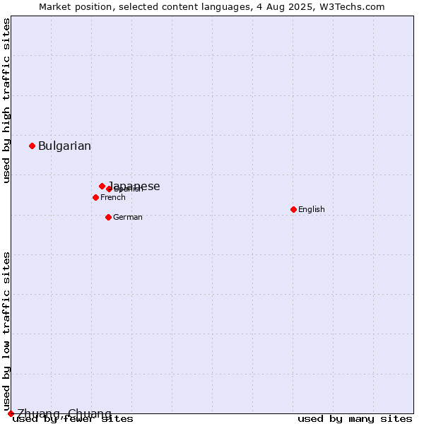 Market position of Japanese vs. Bulgarian vs. Zhuang, Chuang