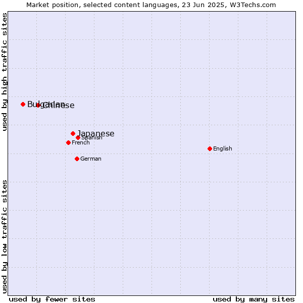 Market position of Japanese vs. Chinese vs. Bulgarian