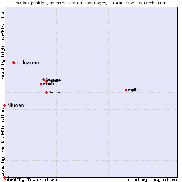 Market position of Bulgarian vs. Niuean vs. Javanese