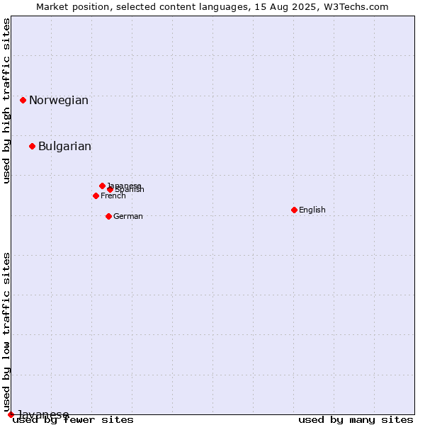 Market position of Bulgarian vs. Norwegian vs. Javanese